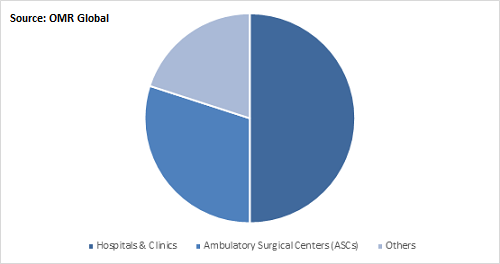 Global Suprapubic Catheters Market Share by End-User